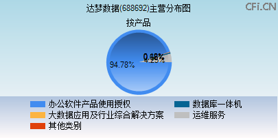 688692主营分布图 688692主营分布图
