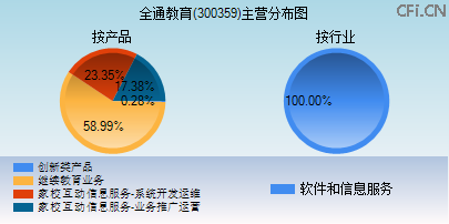 300359主营分布图 300359主营分布图