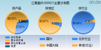 600527主营分布图 600527主营分布图