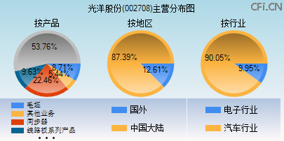 002708主营分布图 002708主营分布图