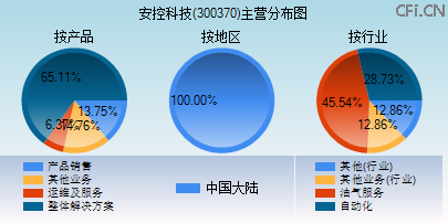 300370主营分布图 300370主营分布图