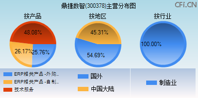 300378主营分布图 300378主营分布图