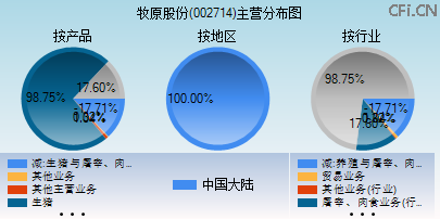 002714主营分布图 002714主营分布图