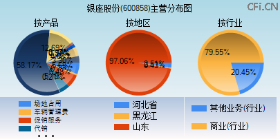 600858主营分布图 600858主营分布图