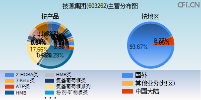 603262主营分布图 603262主营分布图
