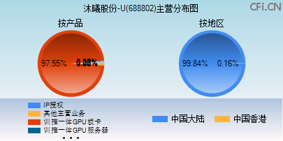 688802主营分布图 688802主营分布图