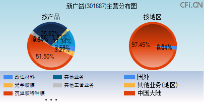 301687主营分布图 301687主营分布图