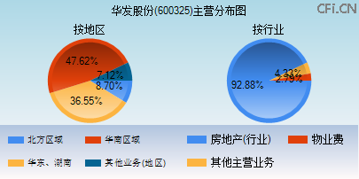 600325主营分布图 600325主营分布图