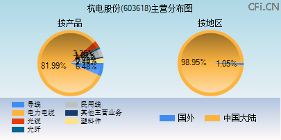 603618主营分布图 603618主营分布图