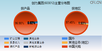 603012主营分布图 603012主营分布图