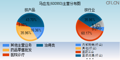 600993主营分布图 600993主营分布图