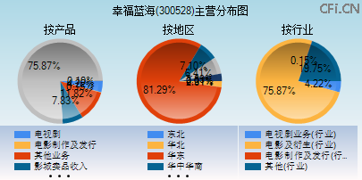 300528主营分布图 300528主营分布图