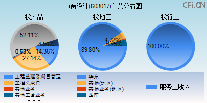 603017主营分布图 603017主营分布图