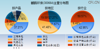 300664主营分布图 300664主营分布图