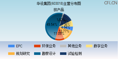 603018主营分布图 603018主营分布图