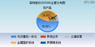 603098主营分布图 603098主营分布图