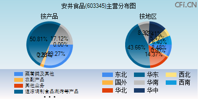 603345主营分布图 603345主营分布图