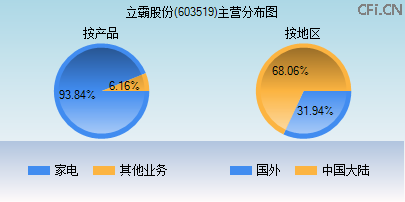 603519主营分布图 603519主营分布图