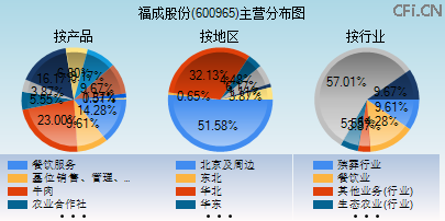 600965主营分布图 600965主营分布图