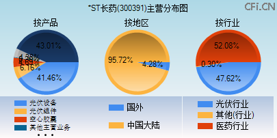 300391主营分布图 300391主营分布图