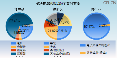 002025主营分布图 002025主营分布图