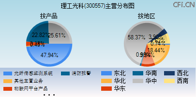 300557主营分布图 300557主营分布图