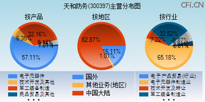 300397主营分布图 300397主营分布图