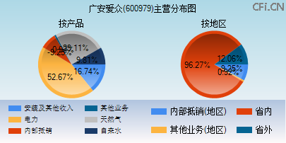 600979主营分布图 600979主营分布图