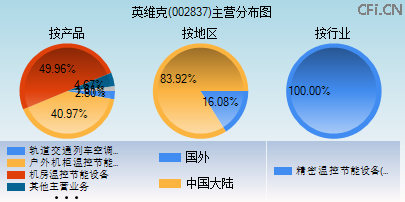 002837主营分布图 002837主营分布图