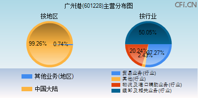 601228主营分布图 601228主营分布图