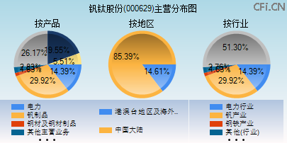 000629主营分布图 000629主营分布图