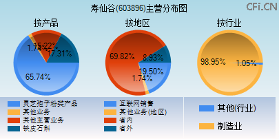 603896主营分布图 603896主营分布图