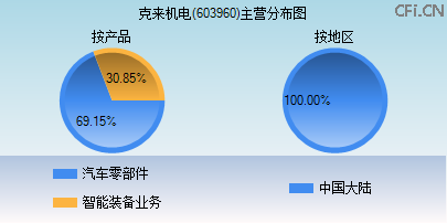 603960主营分布图 603960主营分布图