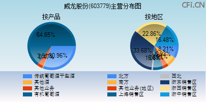 603779主营分布图 603779主营分布图