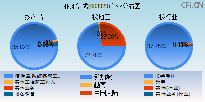 603929主营分布图 603929主营分布图