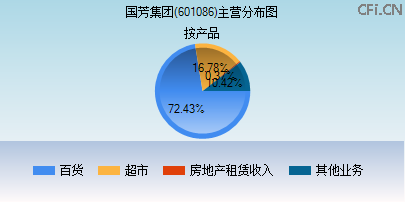 601086主营分布图 601086主营分布图