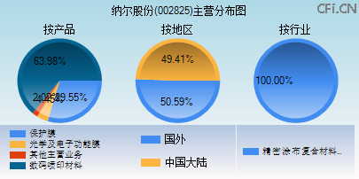 002825主营分布图 002825主营分布图