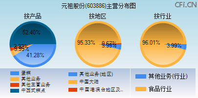 603886主营分布图 603886主营分布图