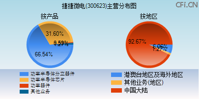 300623主营分布图 300623主营分布图