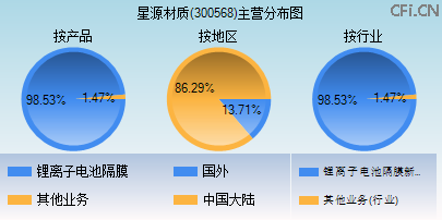 300568主营分布图 300568主营分布图