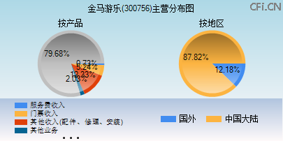 300756主营分布图 300756主营分布图