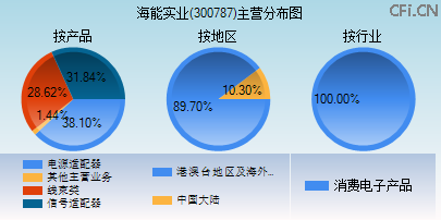300787主营分布图 300787主营分布图