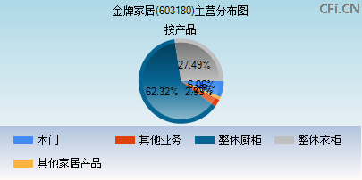 603180主营分布图 603180主营分布图