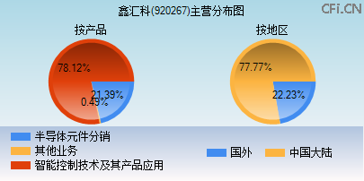 920267主营分布图 920267主营分布图