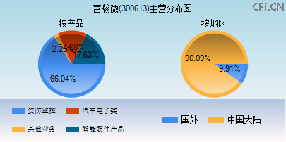 300613主营分布图 300613主营分布图