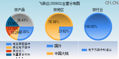 300602主营分布图 300602主营分布图