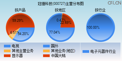 000727主营分布图 000727主营分布图