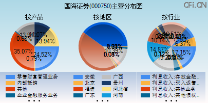 000750主营分布图 000750主营分布图