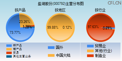 000792主营分布图 000792主营分布图
