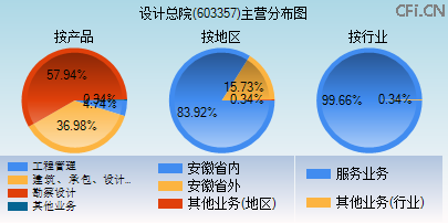 603357主营分布图 603357主营分布图